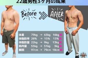 22歳男性の3ヶ月のビフォーアフター（正面）。体重79kgから63kg、体脂肪率28%から15%、腹囲97cmから79cm