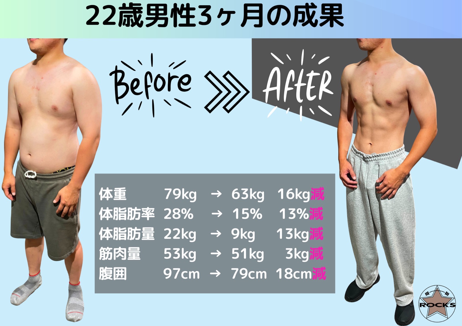 22歳男性の3ヶ月のビフォーアフター（正面）。体重79kgから63kg、体脂肪率28%から15%、腹囲97cmから79cm